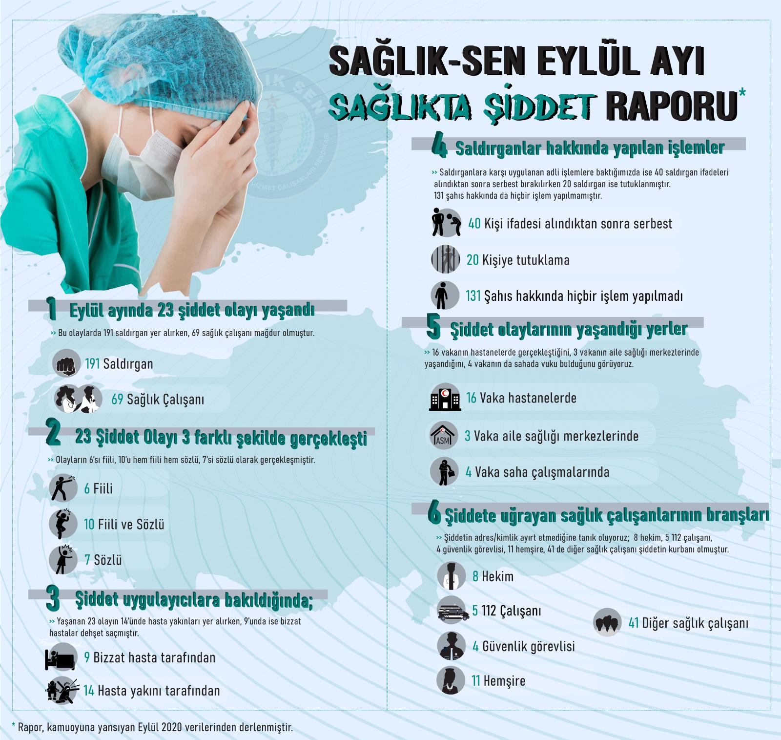 SAĞLIK-SEN’DEN EYLÜL AYI SAĞLIKTA ŞİDDET RAPORU