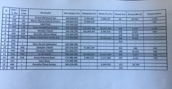 26 ŞİRKETİMİZ EN BÜYÜKLER ARASINDA