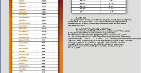 ANKETLER ‘MUSTAFA POYRAZ’ DİYOR