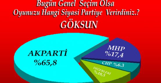 ANKETTE AK PARTİ AÇIK ARA ÖNDE