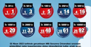 SANKO OKULLARI’NIN MİLLİ SAVUNMA ÜNİVERSİTESİ SINAVI BAŞARISI